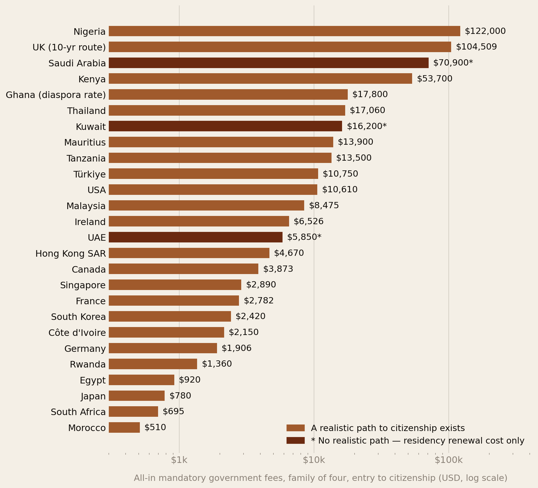 Horizontal log-scale bar chart of all 26 countries by all-in family-of-four government fees to citizenship, from Nigeria at 122,000 dollars and the UK 10-year route at 104,509 dollars down to South Africa at 695 and Morocco at 510, with Saudi Arabia, Kuwait and the UAE marked as having no realistic citizenship path.