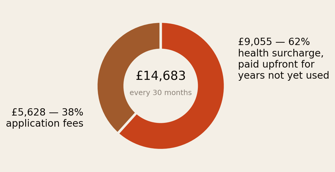 Donut chart of the £14,683 due at every 30-month renewal: £9,055 or 62 percent is Immigration Health Surcharge paid upfront, and £5,628 or 38 percent is application fees.