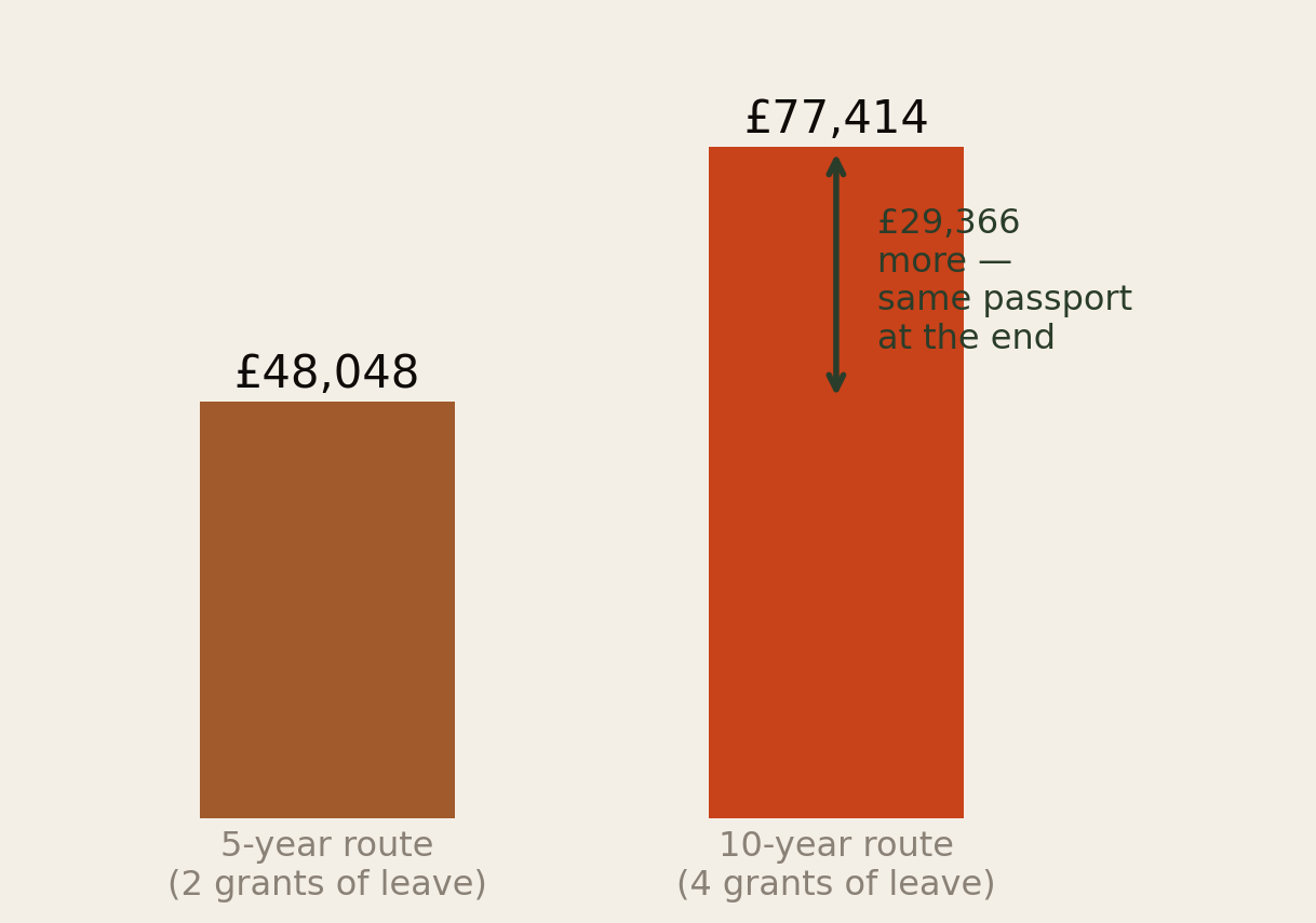 Bar chart comparing the UK 5-year route at £48,048 for a family of four against the 10-year route at £77,414, a difference of £29,366.