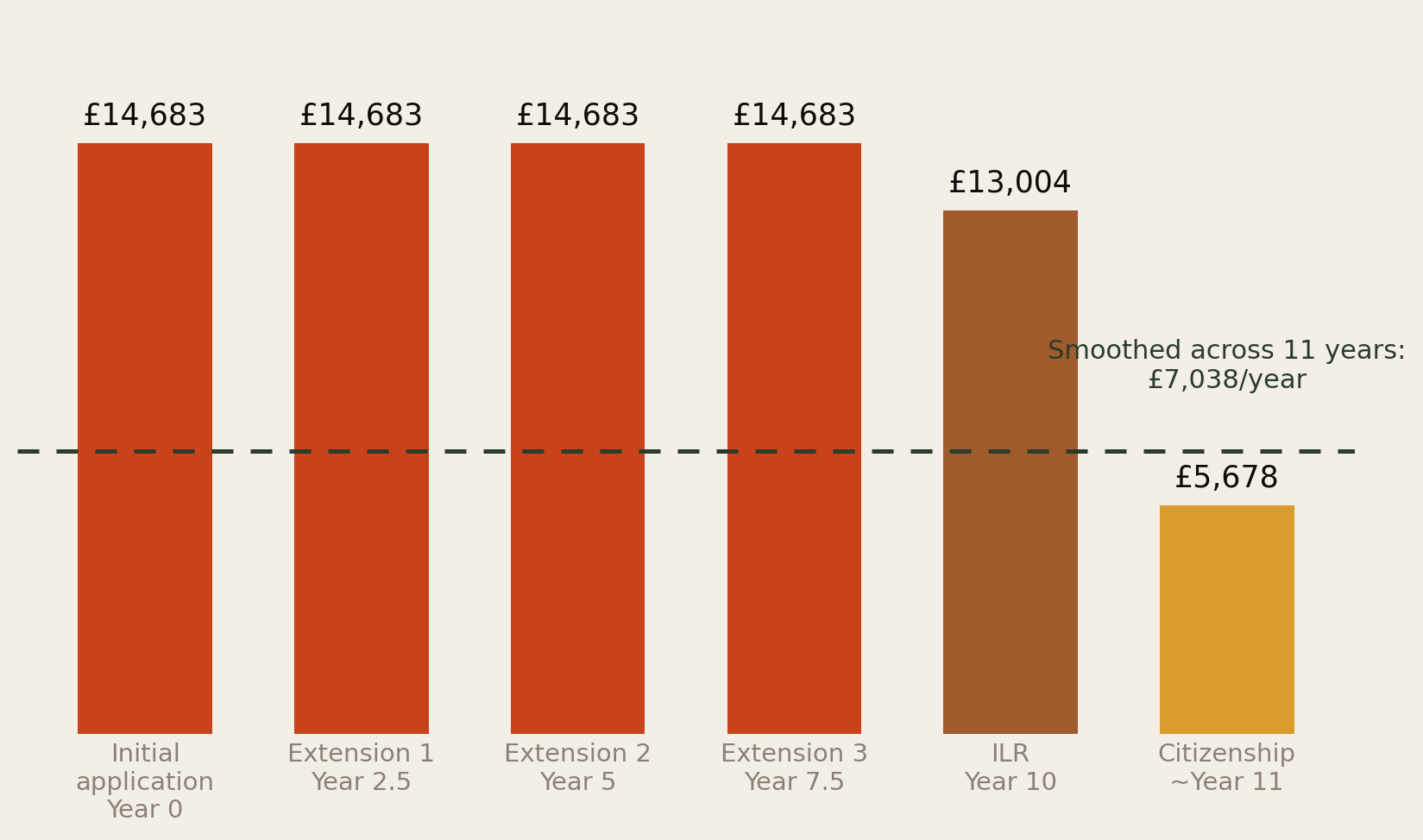 Bar chart of the six Home Office payments on the UK 10-year route for a family of four: four payments of £14,683 at years 0, 2.5, 5 and 7.5, then £13,004 for indefinite leave to remain at year 10, then £5,678 for citizenship at around year 11, against a dashed line showing the £7,038 per year smoothed average.