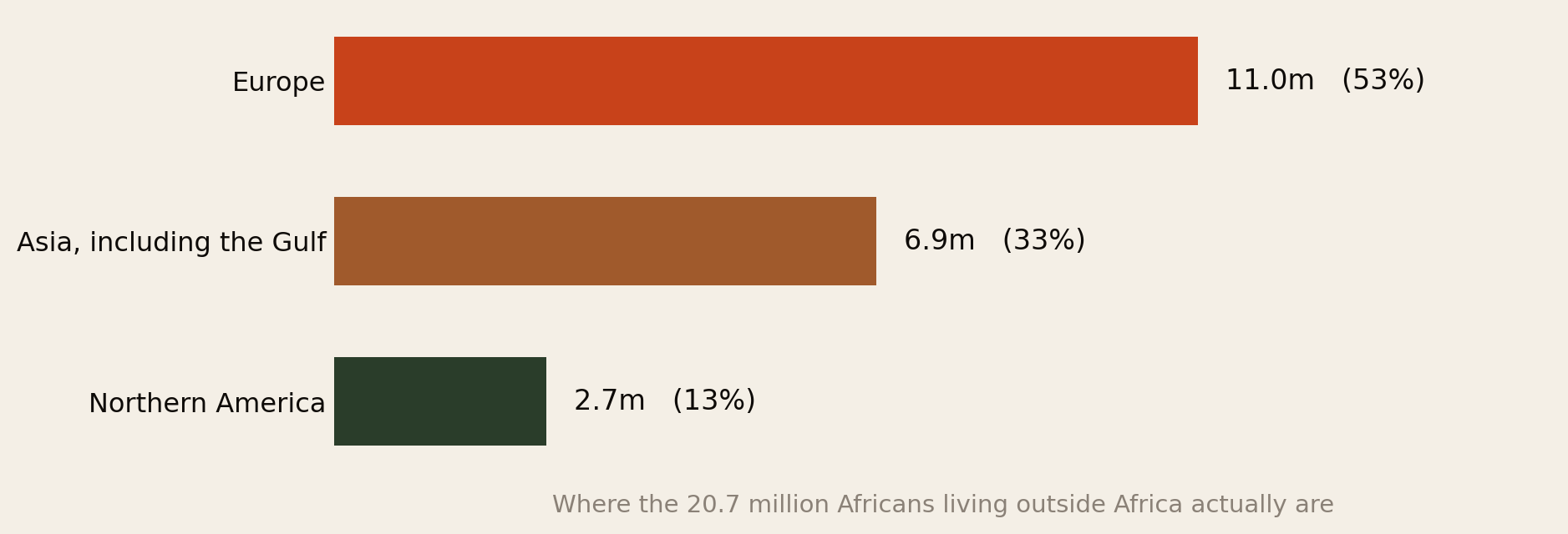Bar chart of where the 20.7 million Africans living outside Africa are: Europe 11.0 million or 53 percent, Asia including the Gulf 6.9 million or 33 percent, Northern America 2.7 million or 13 percent.