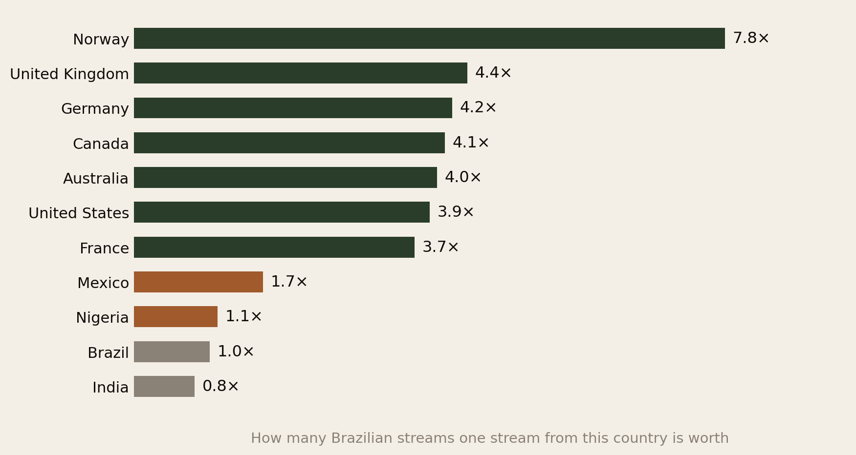 Bar chart showing how many Brazilian streams one stream from each country is worth: Norway 7.8, United Kingdom 4.4, Germany 4.2, Canada 4.1, Australia 4.0, United States 3.9, France 3.7, Mexico 1.7, Nigeria 1.1, Brazil 1.0, India 0.8.