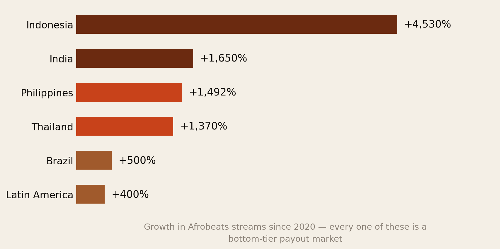 Bar chart of growth in Afrobeats streams since 2020: Indonesia plus 4,530 percent, India plus 1,650 percent, Philippines plus 1,492 percent, Thailand plus 1,370 percent, Brazil plus 500 percent, Latin America plus 400 percent. All are tier-3 payout markets.