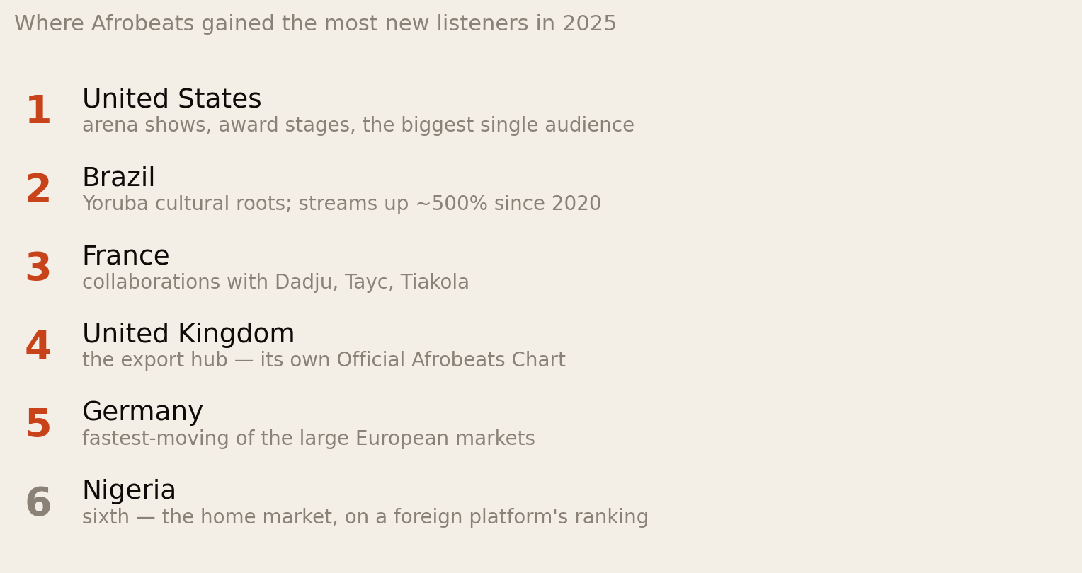 Ranked list of the countries where Afrobeats gained the most new listeners in 2025: 1 United States, 2 Brazil, 3 France, 4 United Kingdom, 5 Germany, 6 Nigeria.