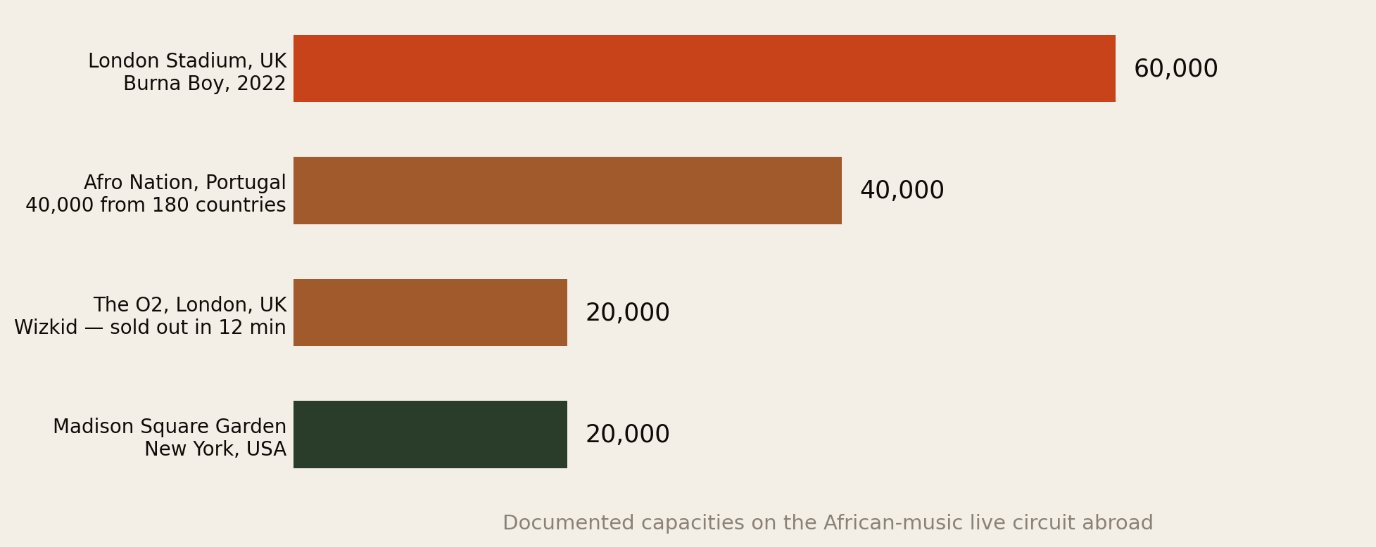 Bar chart of documented capacities on the African music live circuit abroad: London Stadium in the UK 60,000 for Burna Boy in 2022, Afro Nation in Portugal 40,000 from 180 countries, The O2 in London 20,000 sold out in 12 minutes, and Madison Square Garden in New York 20,000.