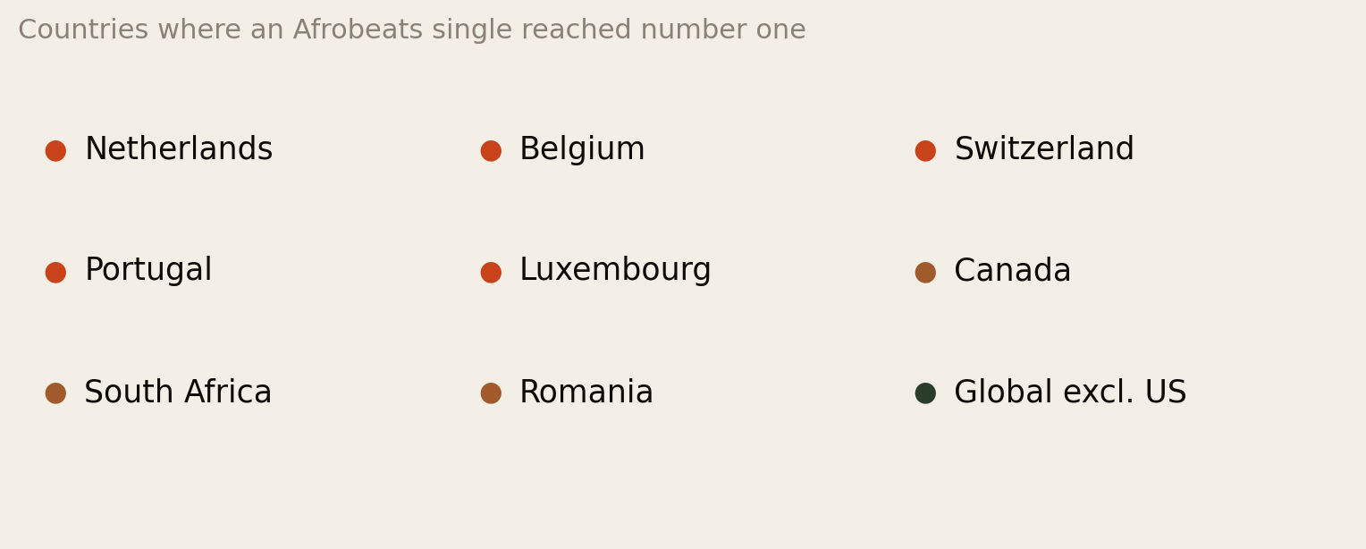 List of countries where an Afrobeats single reached number one: Netherlands, Belgium, Switzerland, Portugal, Luxembourg, Canada, South Africa, Romania, and the Billboard Global excluding US chart.