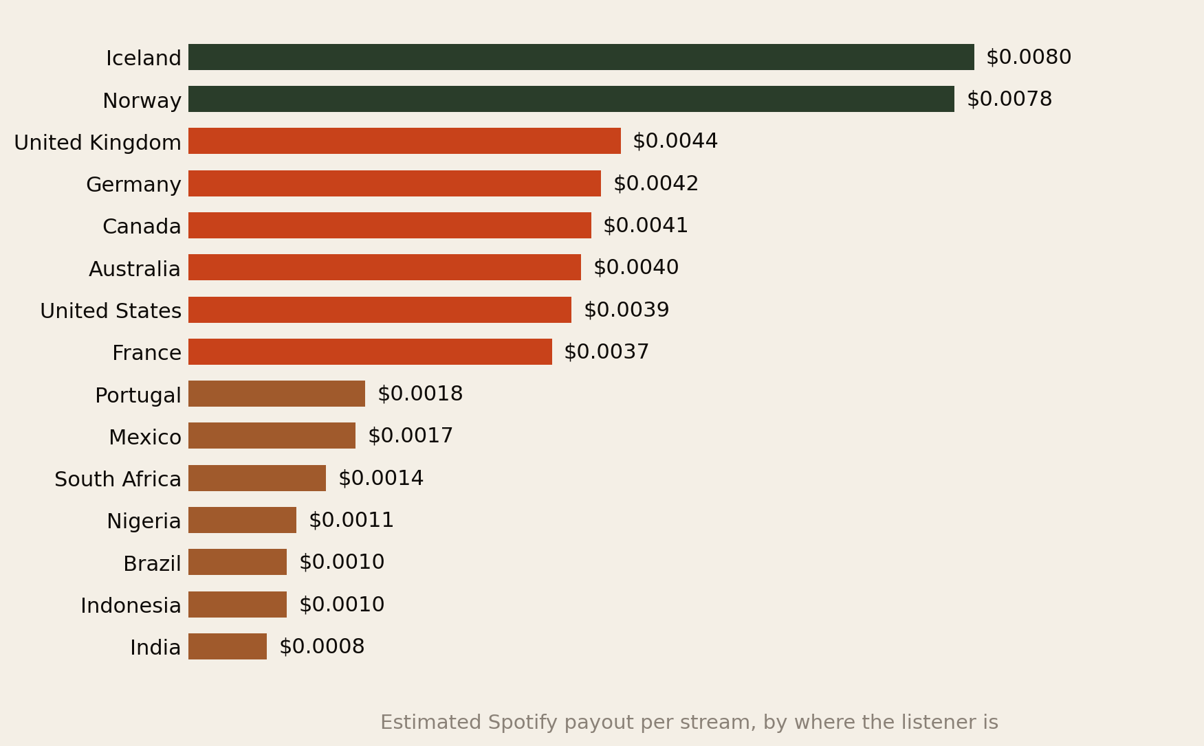 Bar chart of estimated Spotify payout per stream by country: Iceland $0.0080, Norway $0.0078, United Kingdom $0.0044, Germany $0.0042, Canada $0.0041, Australia $0.0040, United States $0.0039, France $0.0037, Portugal $0.0018, Mexico $0.0017, South Africa $0.0014, Nigeria $0.0011, Brazil $0.0010, Indonesia $0.0010, India $0.0008.