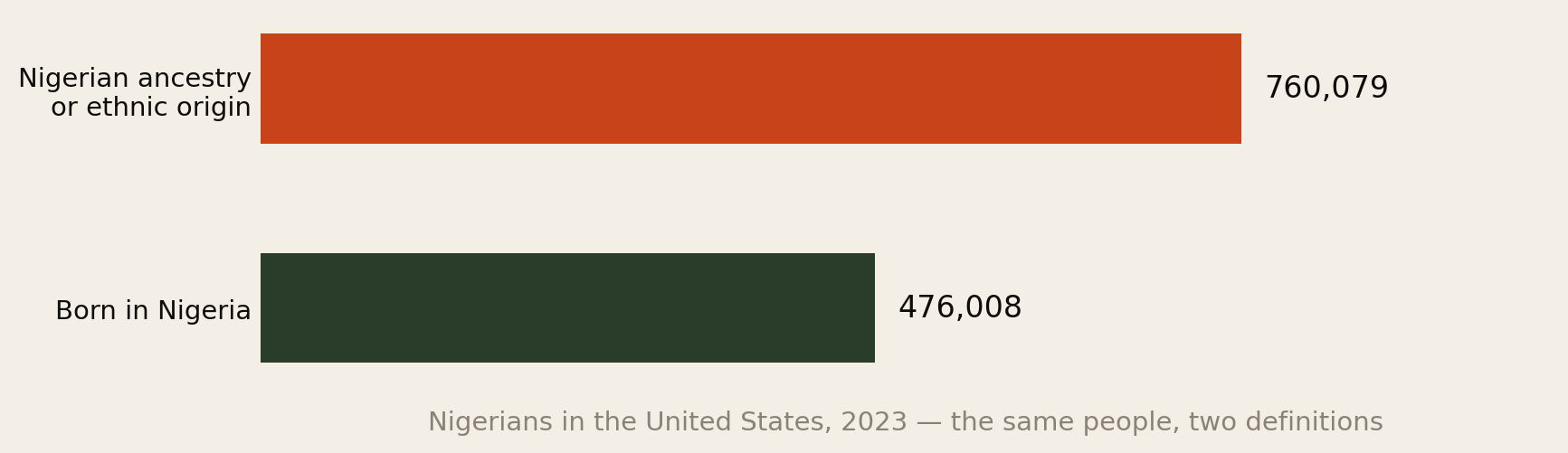 Bar chart comparing two measures of Nigerians in the United States in 2023: 760,079 people of Nigerian ancestry or ethnic origin against 476,008 people born in Nigeria.
