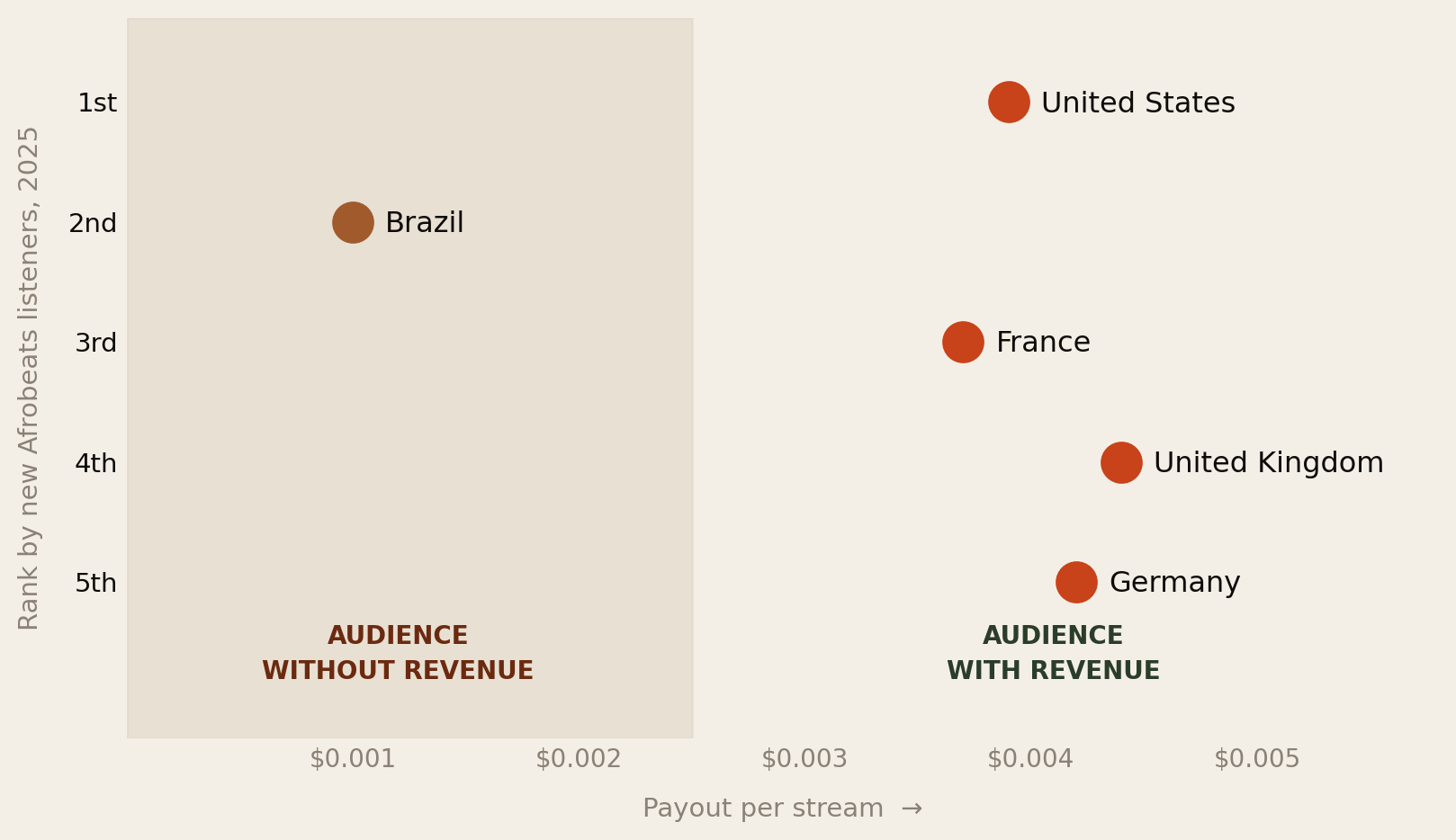 Scatter chart plotting the top five Afrobeats growth markets by listener rank against payout per stream. Brazil sits alone in the shaded low-payout region as audience without revenue. The United States, France, United Kingdom and Germany cluster in the high-payout region as audience with revenue.