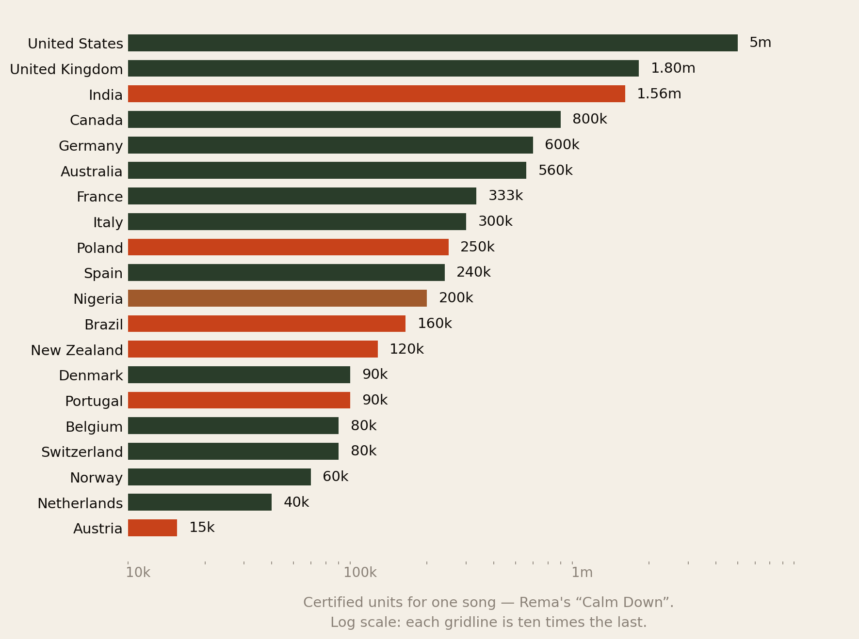 Bar chart of certified units for Rema's Calm Down by country on a log scale: United States 5 million, United Kingdom 1.80 million, India 1.56 million, Canada 800,000, Germany 600,000, Australia 560,000, France 333,000, Italy 300,000, Poland 250,000, Spain 240,000, Nigeria 200,000, Brazil 160,000, New Zealand 120,000, Denmark 90,000, Portugal 90,000, Belgium 80,000, Switzerland 80,000, Norway 60,000, Netherlands 40,000, Austria 15,000.