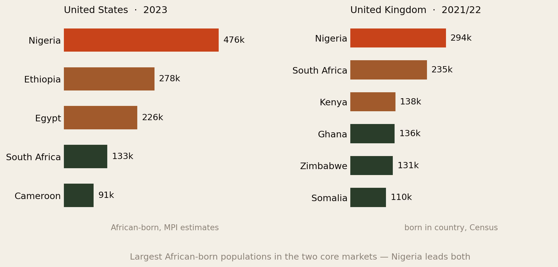 Two bar charts side by side. Largest African-born populations in the United States in 2023: Nigeria 476,000, Ethiopia 278,000, Egypt 226,000, South Africa 133,000, Cameroon 91,000. In the United Kingdom at the 2021 census: Nigeria 294,000, South Africa 235,000, Kenya 138,000, Ghana 136,000, Zimbabwe 131,000, Somalia 110,000.