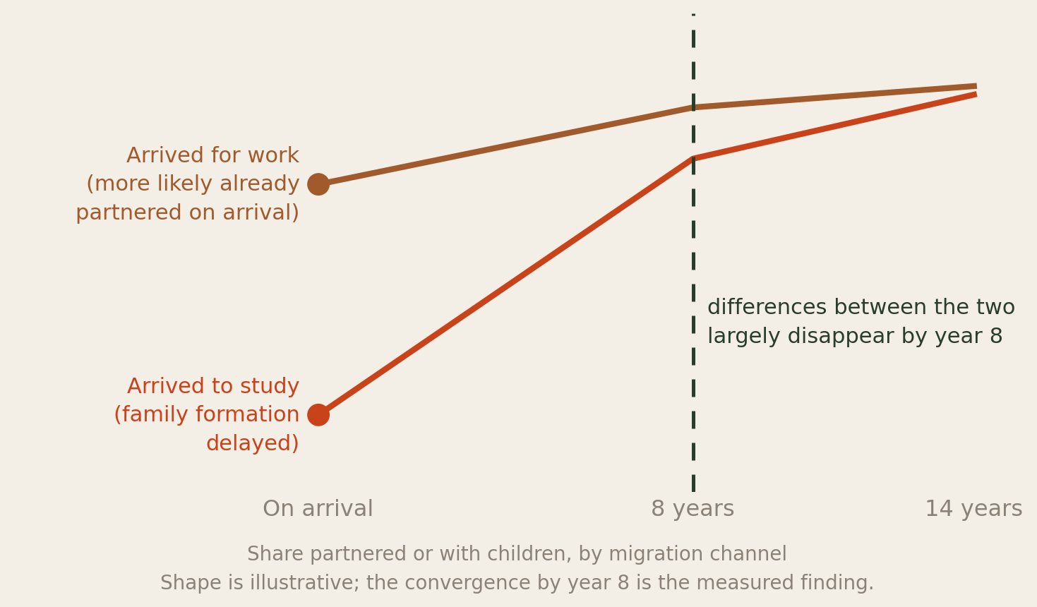Line chart showing that migrants who arrived for work are more likely to be partnered on arrival, while those who arrived to study have delayed family formation, with the difference between the two largely disappearing by year eight.