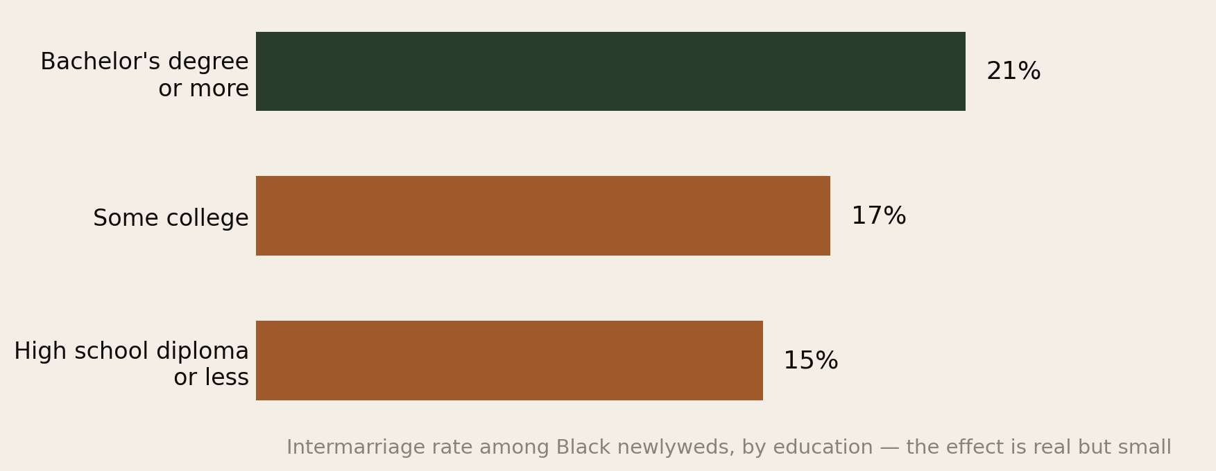 Bar chart of intermarriage rates among Black newlyweds by education: bachelor's degree or more 21 percent, some college 17 percent, high school diploma or less 15 percent.