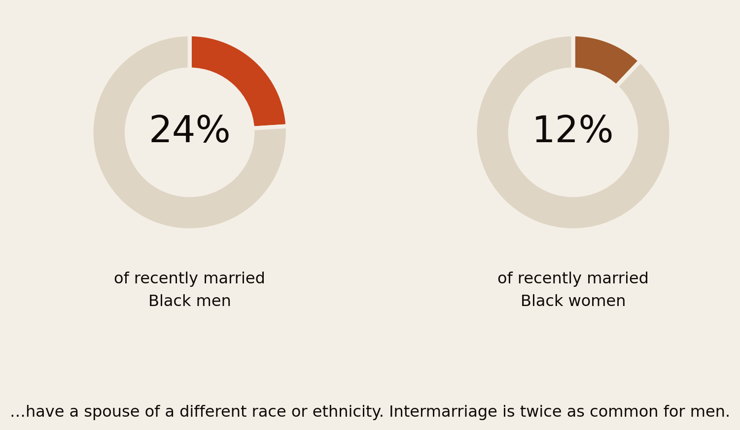 Two donut charts: 24 percent of recently married Black men and 12 percent of recently married Black women have a spouse of a different race or ethnicity. Intermarriage is twice as common for men.