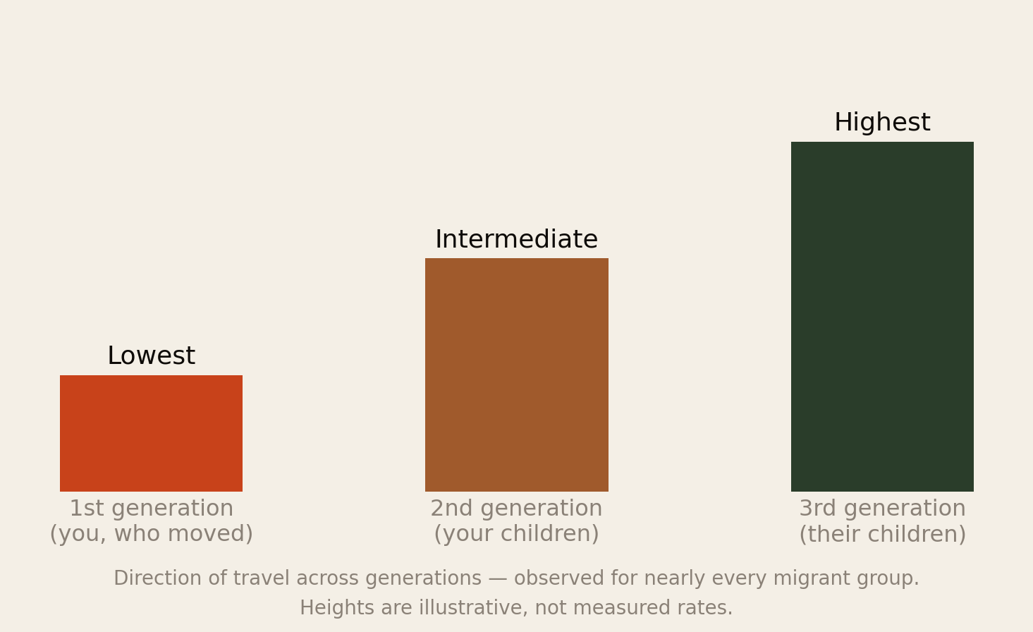 Stepped bar chart showing intermarriage rates lowest for the first generation who moved, intermediate for the second generation, and highest for the third generation. Heights are illustrative.