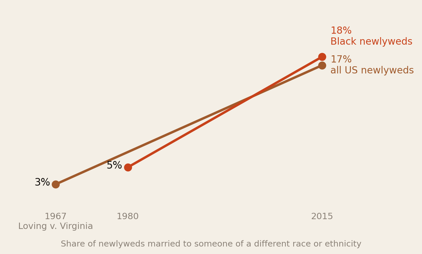 Line chart showing intermarriage among US newlyweds rising from 3 percent in 1967 to 17 percent in 2015, and among Black newlyweds from 5 percent in 1980 to 18 percent in 2015.
