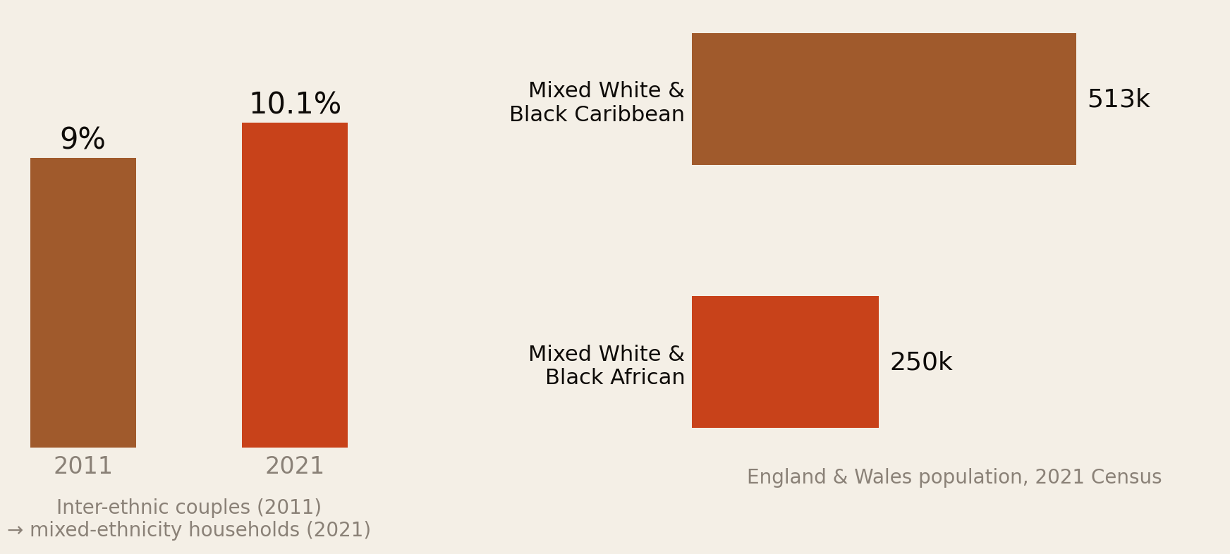 Two panels. Left: inter-ethnic couples 9 percent in 2011 rising to mixed-ethnicity households 10.1 percent in 2021. Right: England and Wales 2021 Census populations, Mixed White and Black Caribbean 513,000, Mixed White and Black African 249,600.