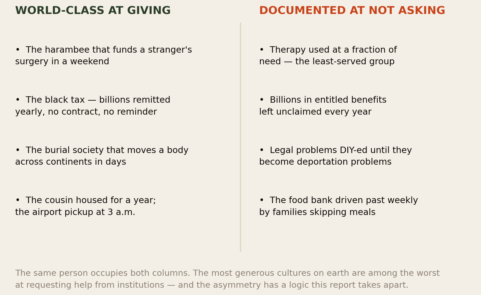 Two columns: world-class at giving — harambee, black tax, burial societies, hosting; documented at not asking — therapy, benefits, legal aid, food banks