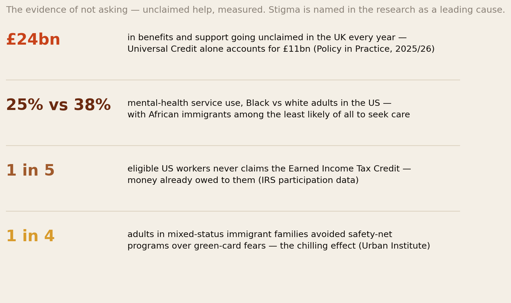 The numbers: 24 billion pounds unclaimed UK benefits, 25 versus 38 percent mental health service use, 1 in 5 EITC unclaimed, 1 in 4 mixed-status families avoiding programs