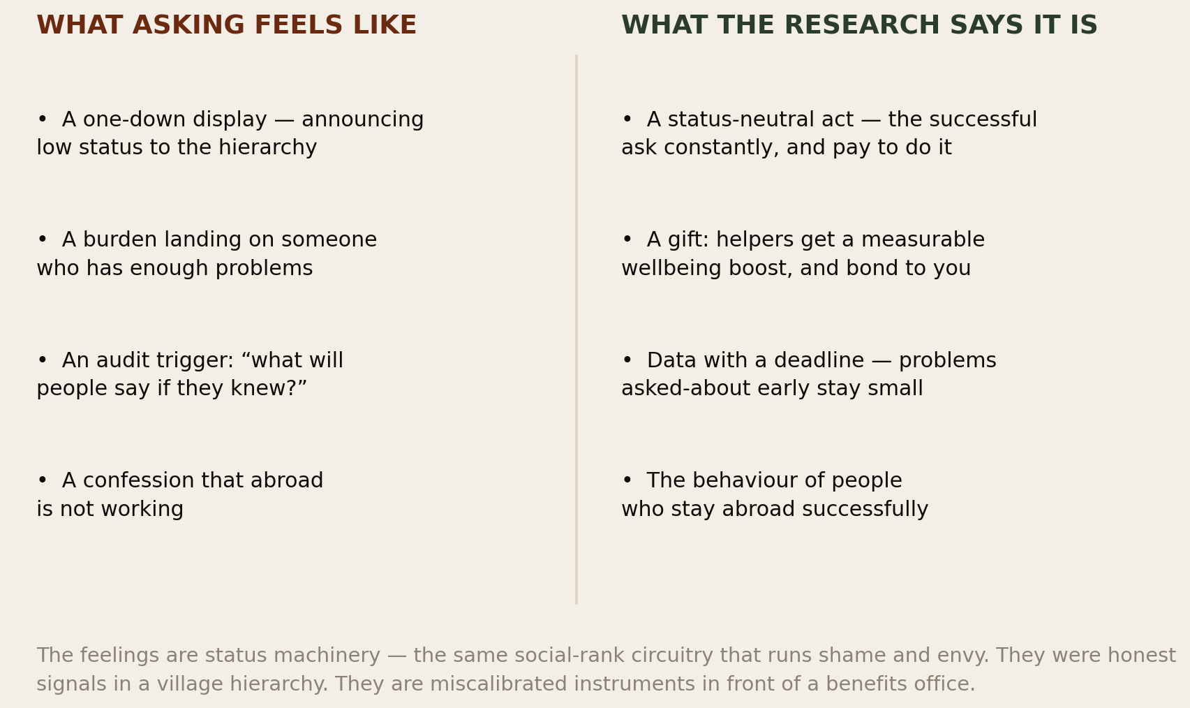 Two columns: what asking feels like — one-down display, burden, audit trigger, confession; what the research says it is — status-neutral, a gift, data with a deadline, the behaviour of the successful