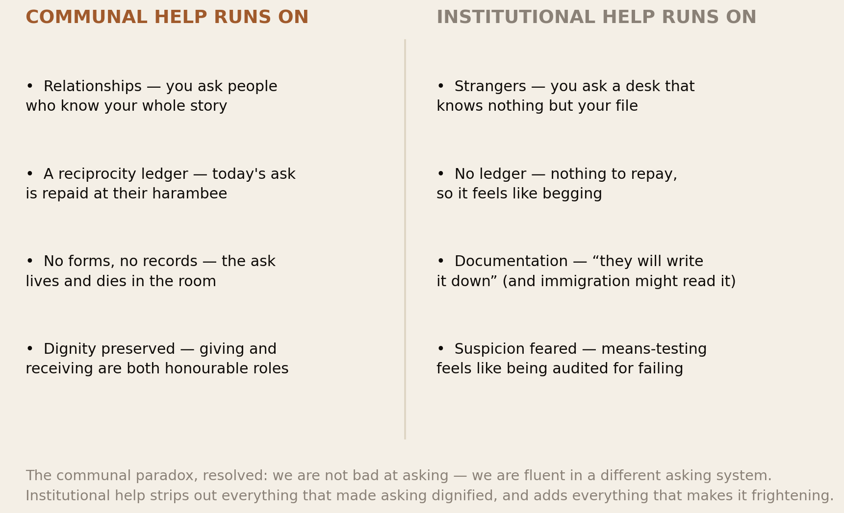 Two columns: communal help runs on relationships, reciprocity, no records and dignity; institutional help runs on strangers, no ledger, documentation and feared suspicion