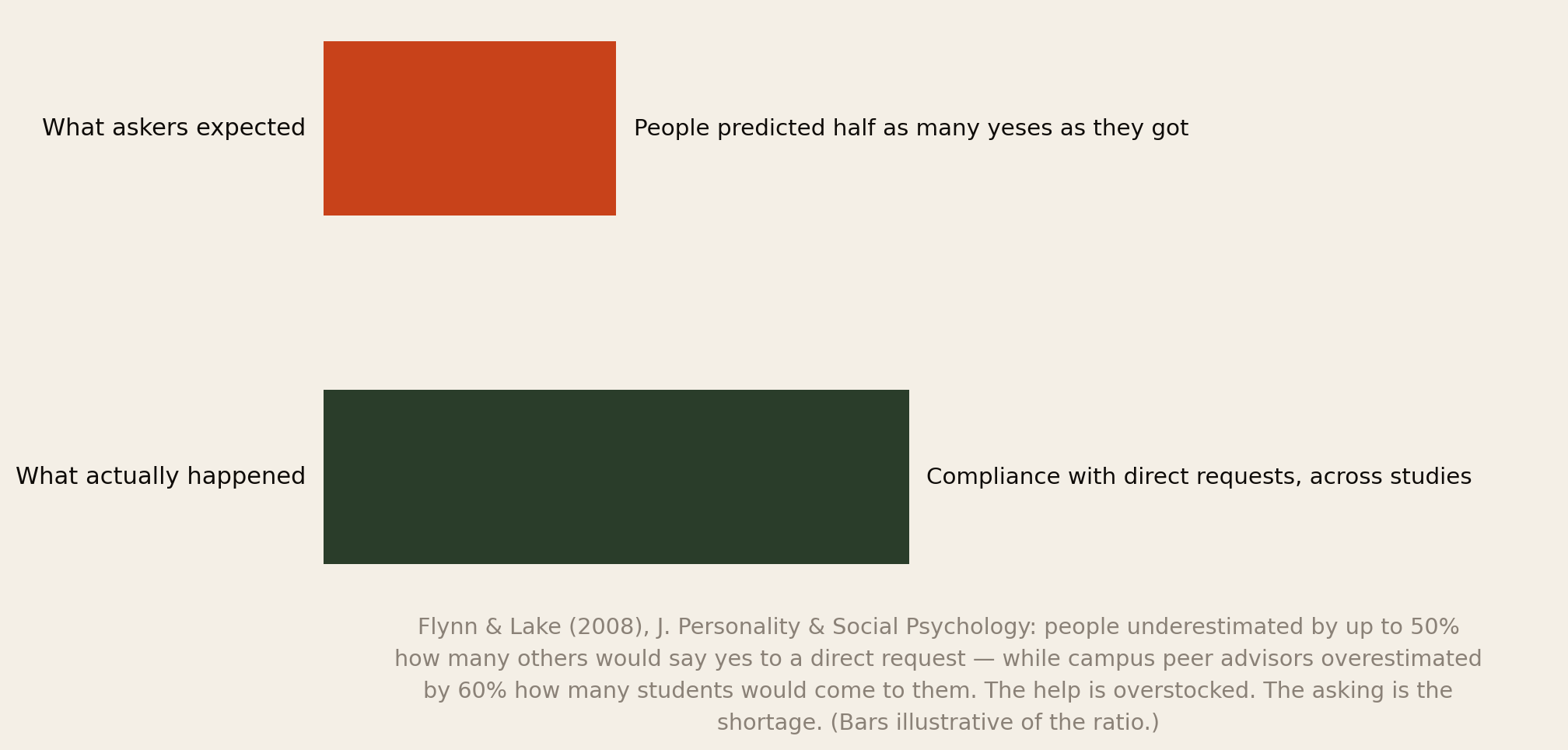 Chart: askers predicted half as many yeses as they actually received in Flynn and Lake's studies